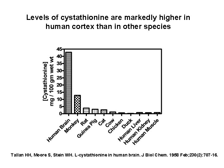 Levels of cystathionine are markedly higher in human cortex than in other species Tallan