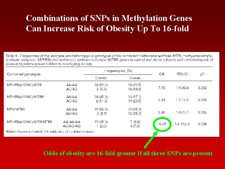 Combinations of SNPs in Methylation Genes Can Increase Risk of Obesity Up To 16