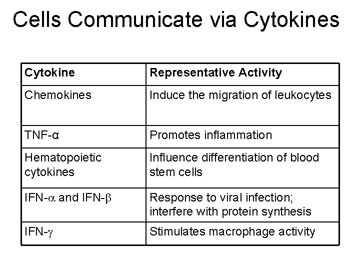 Cells Communicate via Cytokines Cytokine Representative Activity Chemokines Induce the migration of leukocytes TNF-α