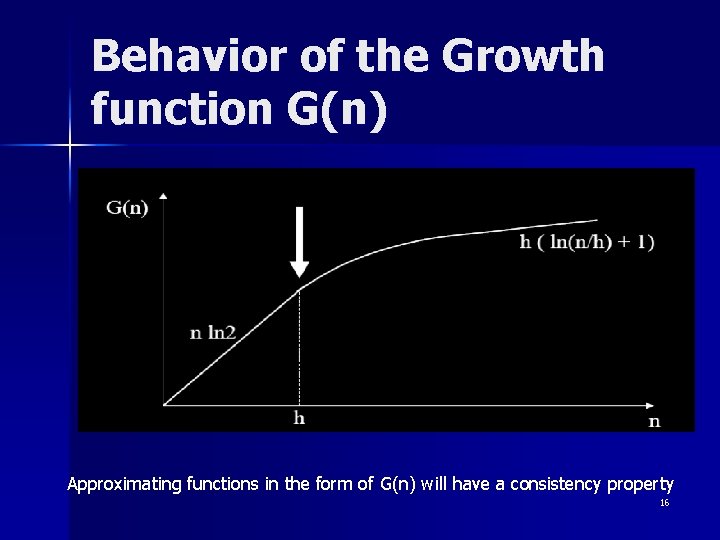 Behavior of the Growth function G(n) Approximating functions in the form of G(n) will Behavior of the Growth function G(n) Approximating functions in the form of G(n) will