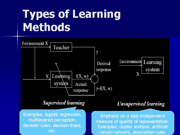Types of Learning Methods Examples: logistic regression, multilayered perception, decision rules, decision trees, etc. Types of Learning Methods Examples: logistic regression, multilayered perception, decision rules, decision trees, etc.