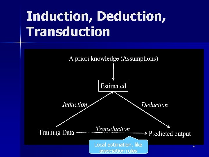 Induction, Deduction, Transduction Local estimation, like association rules 4 Induction, Deduction, Transduction Local estimation, like association rules 4