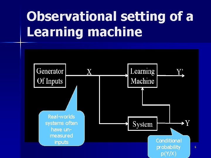 Observational setting of a Learning machine Real-worlds systems often have unmeasured inputs Conditional probability Observational setting of a Learning machine Real-worlds systems often have unmeasured inputs Conditional probability