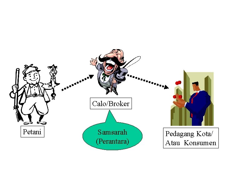 Calo/Broker Petani Samsarah (Perantara) Pedagang Kota/ Atau Konsumen 