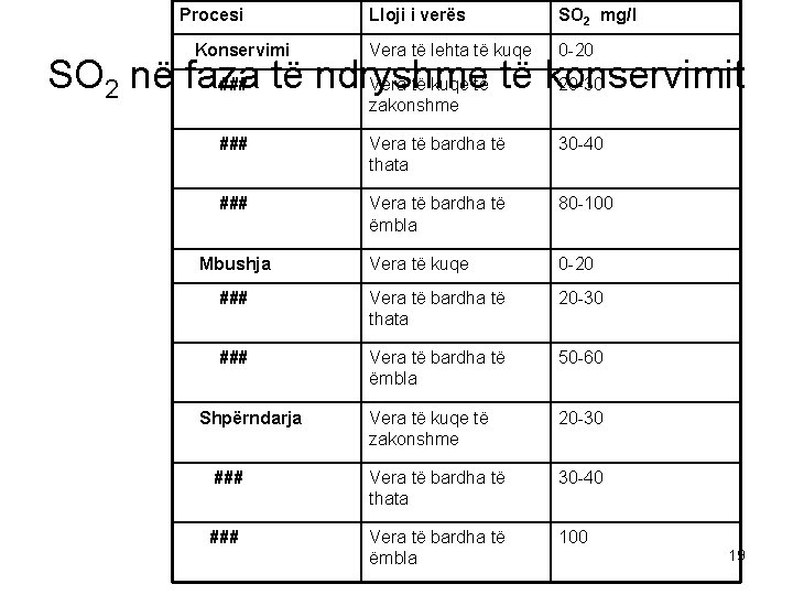 Procesi Konservimi Lloji i verës SO 2 mg/l Vera të lehta të kuqe 0