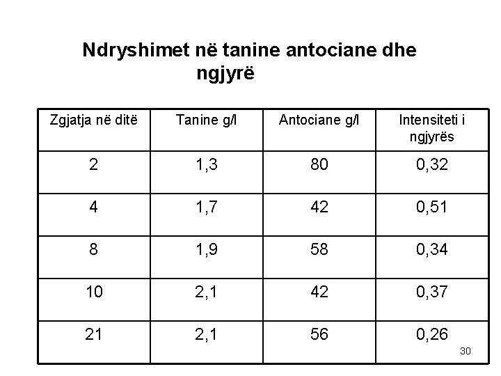 Ndryshimet në tanine antociane dhe ngjyrë Zgjatja në ditë Tanine g/l Antociane g/l Intensiteti