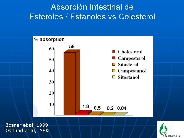 Absorción Intestinal de Esteroles / Estanoles vs Colesterol Bosner et al, 1999 Ostlund et