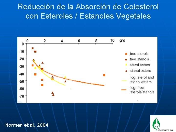 Reducción de la Absorción de Colesterol con Esteroles / Estanoles Vegetales Normen et al,