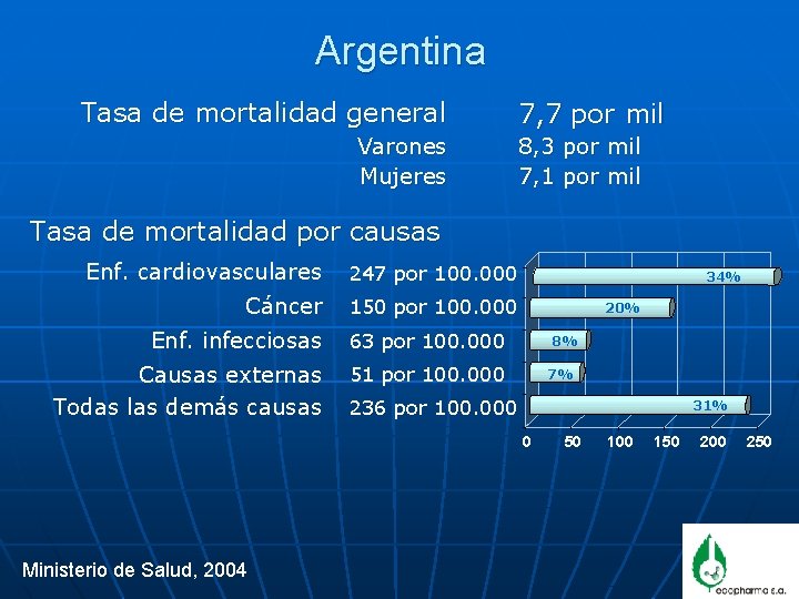 Argentina Tasa de mortalidad general Varones Mujeres 7, 7 por mil 8, 3 por