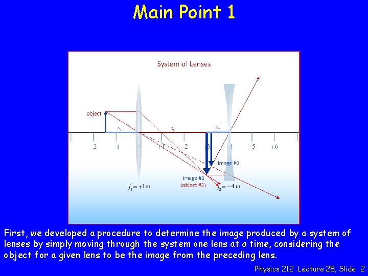 Main Point 1 First, we developed a procedure to determine the image produced by