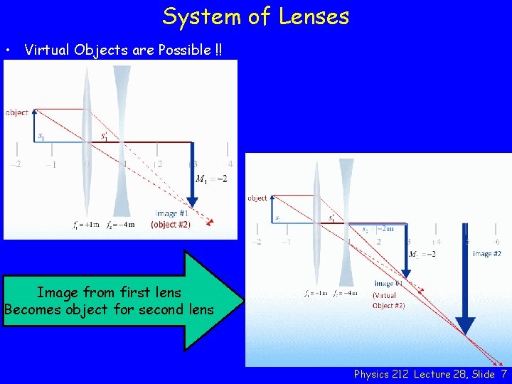 System of Lenses • Virtual Objects are Possible !! Image from first lens Becomes
