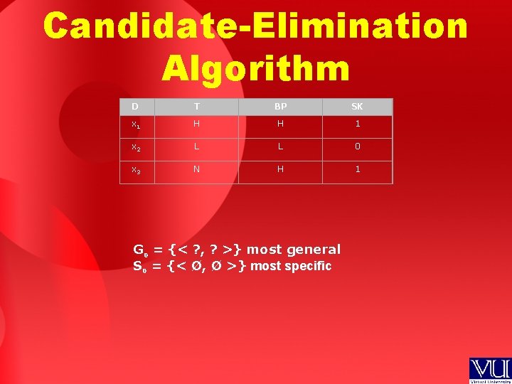 Candidate-Elimination Algorithm D T BP SK x 1 H H 1 x 2 L