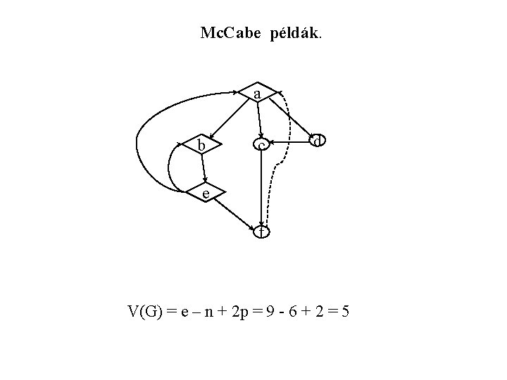 Mc. Cabe példák. a b c d e f V(G) = e – n