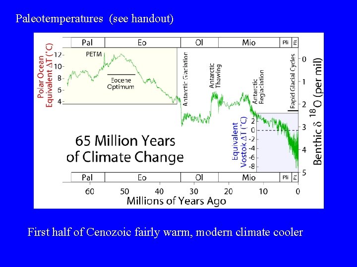 Paleotemperatures (see handout) First half of Cenozoic fairly warm, modern climate cooler 