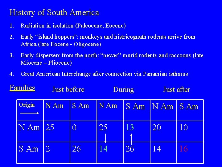 History of South America 1. Radiation in isolation (Paleocene, Eocene) 2. Early “island hoppers”: