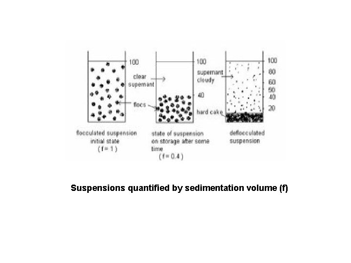Suspensions quantified by sedimentation volume (f) Suspensions quantified by sedimentation volume (f)