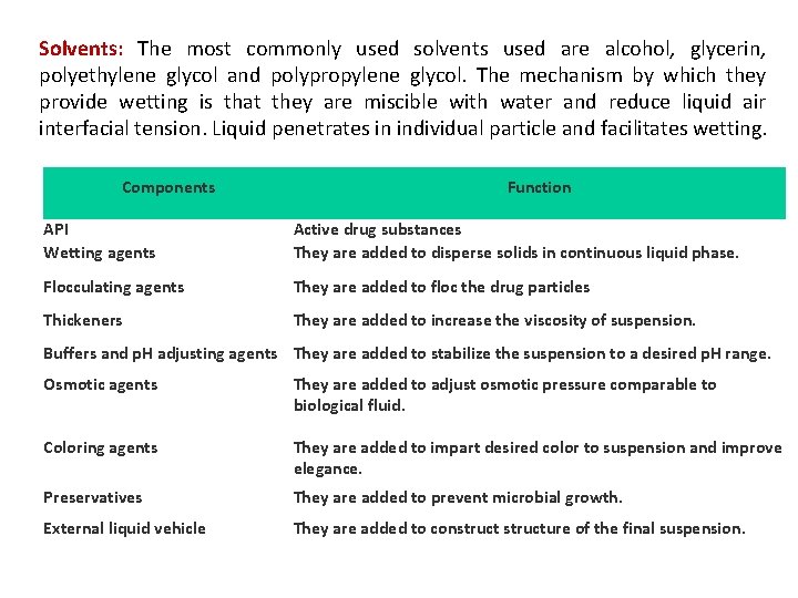 Solvents: The most commonly used solvents used are alcohol, glycerin, polyethylene glycol and polypropylene Solvents: The most commonly used solvents used are alcohol, glycerin, polyethylene glycol and polypropylene