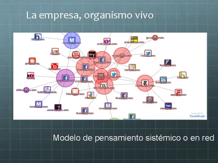 La empresa, organismo vivo Modelo de pensamiento sistémico o en red 