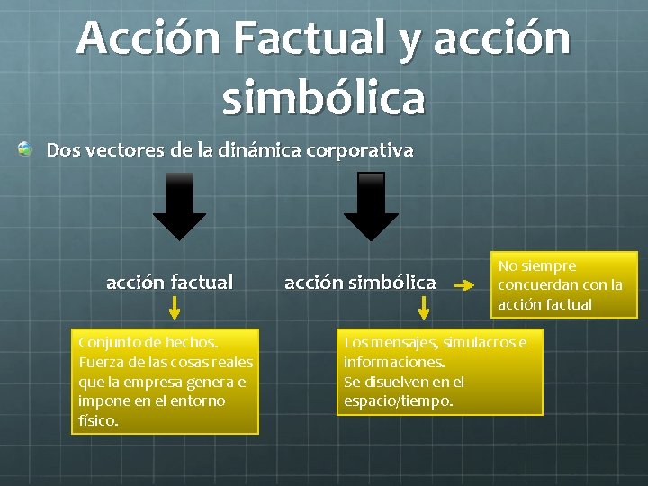 Acción Factual y acción simbólica Dos vectores de la dinámica corporativa acción factual Conjunto