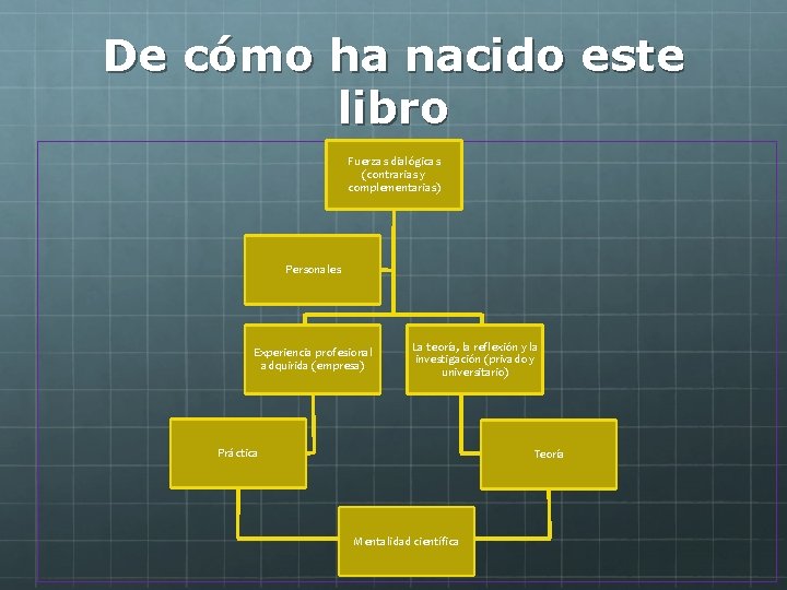 De cómo ha nacido este libro Fuerzas dialógicas (contrarias y complementarias) Personales Experiencia profesional