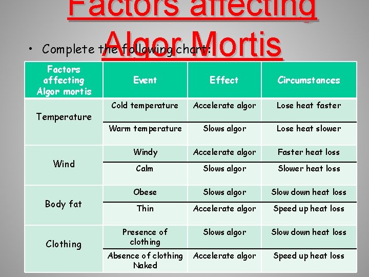 Factors affecting Algor Mortis • Complete the following chart: Factors affecting Algor mortis Temperature