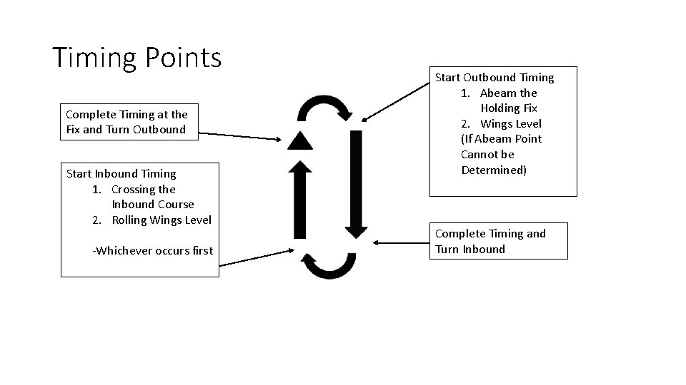 Timing Points Complete Timing at the Fix and Turn Outbound Start Inbound Timing 1.