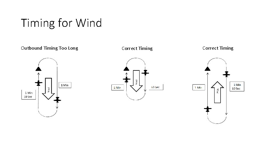 Timing for Wind Outbound Timing Too Long Correct Timing 