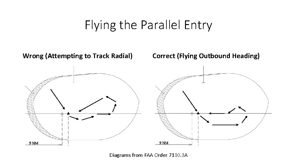 Flying the Parallel Entry Wrong (Attempting to Track Radial) Correct (Flying Outbound Heading) Diagrams