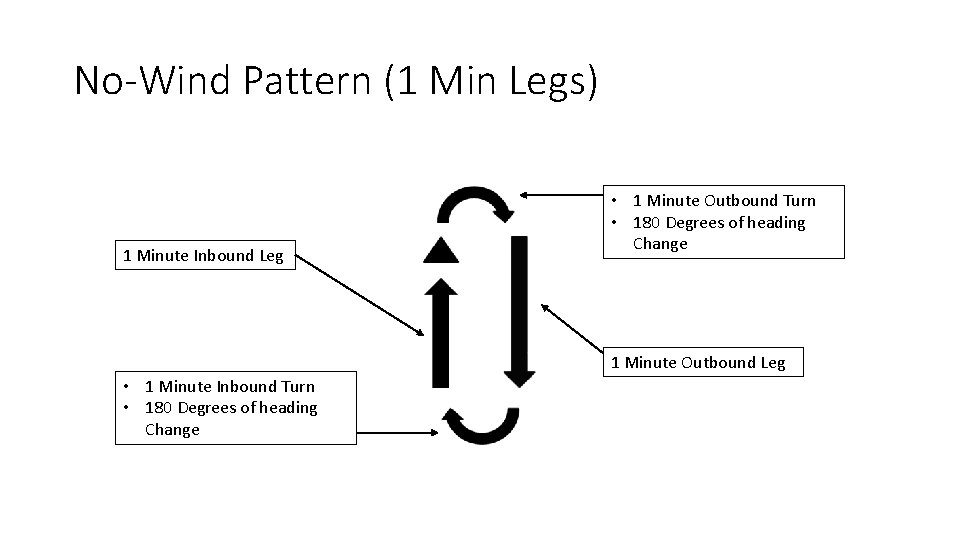 No-Wind Pattern (1 Min Legs) 1 Minute Inbound Leg • 1 Minute Outbound Turn