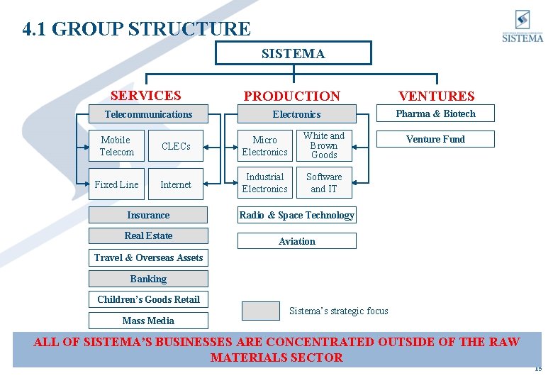 4. 1 GROUP STRUCTURE SISTEMA SERVICES Telecommunications PRODUCTION Electronics Mobile Telecom CLECs Micro Electronics