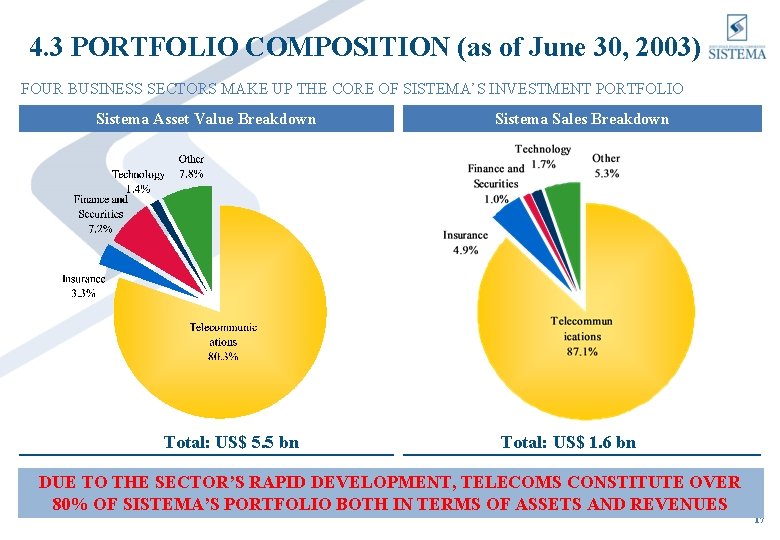 4. 3 PORTFOLIO COMPOSITION (as of June 30, 2003) FOUR BUSINESS SECTORS MAKE UP
