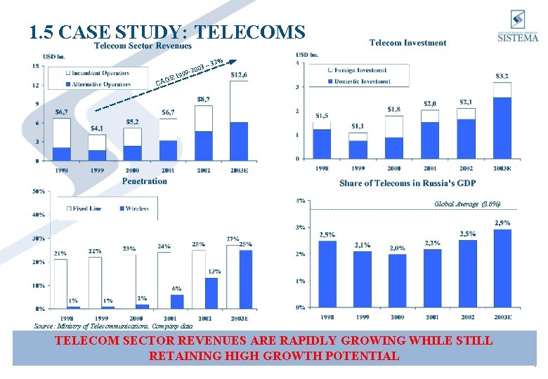 1. 5 CASE STUDY: TELECOMS 3– -200 999 32% R 1 CAG Global Average