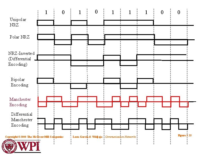 1 0 1 1 1 0 0 Unipolar NRZ Polar NRZ-Inverted (Differential Encoding) Bipolar