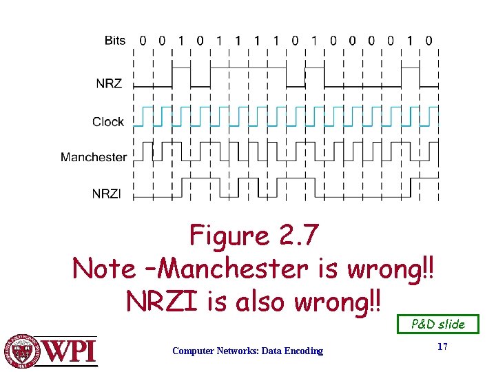 Figure 2. 7 Note –Manchester is wrong!! NRZI is also wrong!! P&D slide Computer