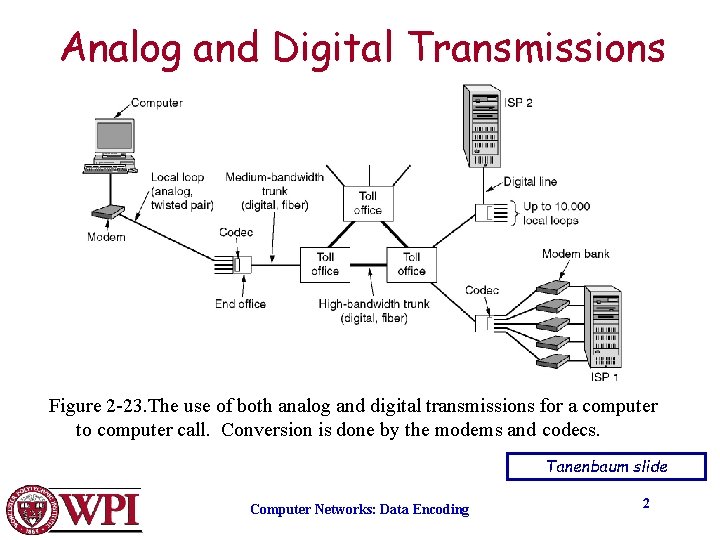 Analog and Digital Transmissions Figure 2 -23. The use of both analog and digital