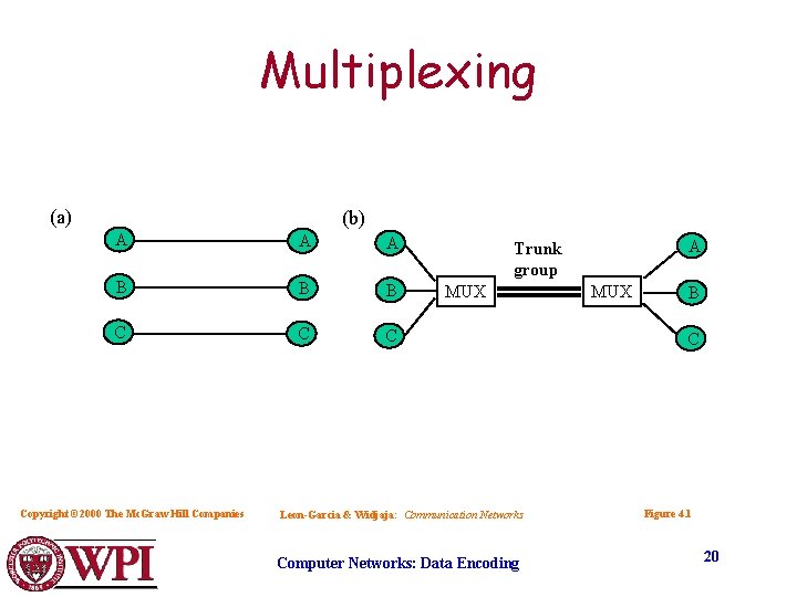 Multiplexing (a) (b) A A A B B B C Copyright © 2000 The