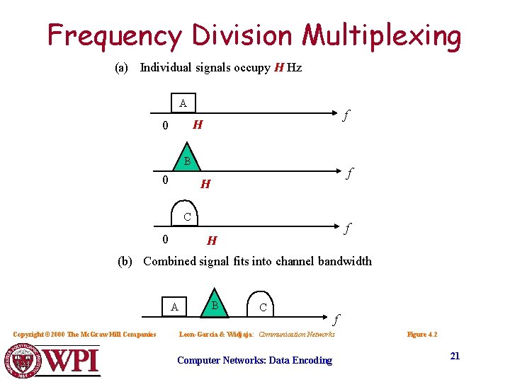 Frequency Division Multiplexing (a) Individual signals occupy H Hz A f H 0 B