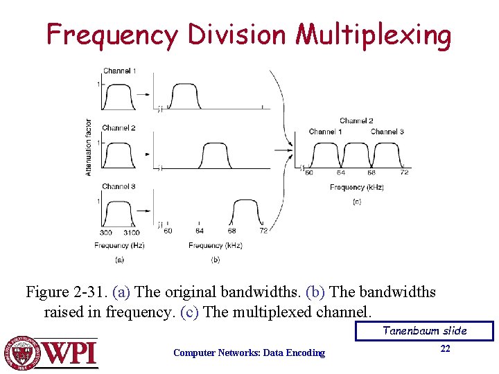 Frequency Division Multiplexing Figure 2 -31. (a) The original bandwidths. (b) The bandwidths raised