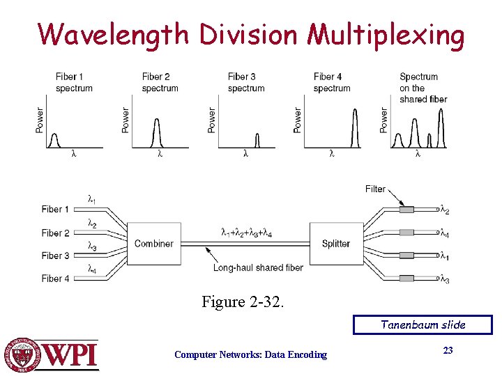 Wavelength Division Multiplexing Wavelength division multiplexing. Figure 2 -32. Tanenbaum slide Computer Networks: Data