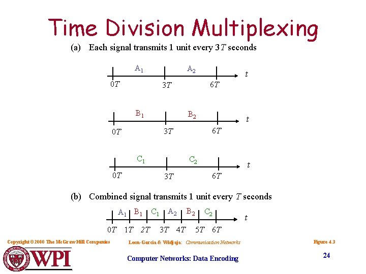 Time Division Multiplexing (a) Each signal transmits 1 unit every 3 T seconds A
