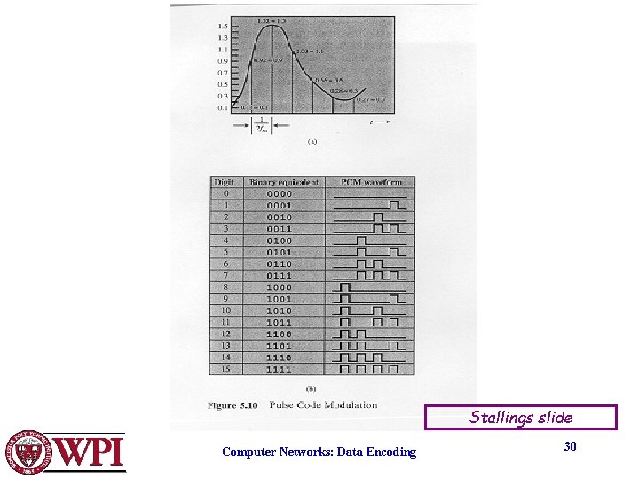 Stallings slide Computer Networks: Data Encoding 30 