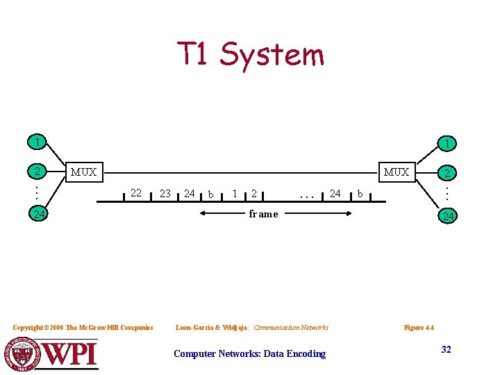 T 1 System 1 MUX 22 24 Copyright © 2000 The Mc. Graw Hill