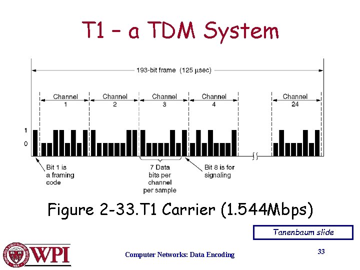 T 1 – a TDM System The T 1 carrier (1. 544 Mbps). Figure