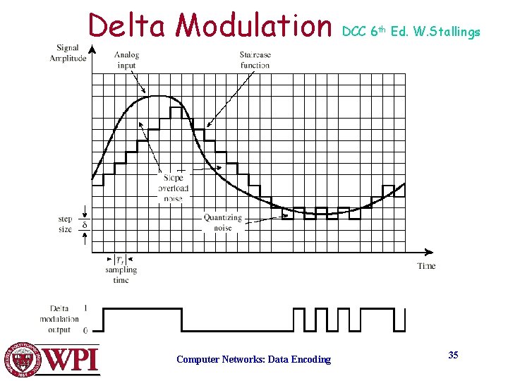 Delta Modulation Computer Networks: Data Encoding DCC 6 th Ed. W. Stallings 35 