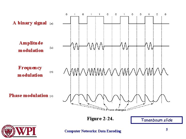 A binary signal Amplitude modulation Frequency modulation Phase modulation Figure 2 -24. Computer Networks: