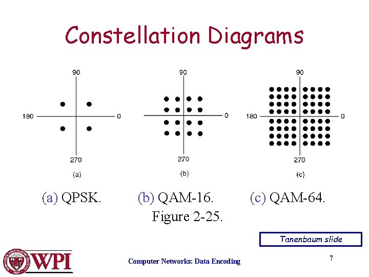 Constellation Diagrams (a) QPSK. (b) QAM-16. Figure 2 -25. (c) QAM-64. Tanenbaum slide Computer