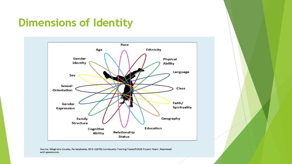 Dimensions of Identity 