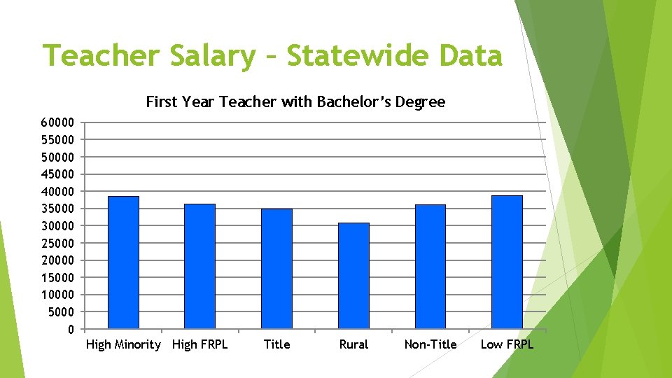 Teacher Salary – Statewide Data First Year Teacher with Bachelor’s Degree 60000 550000 45000