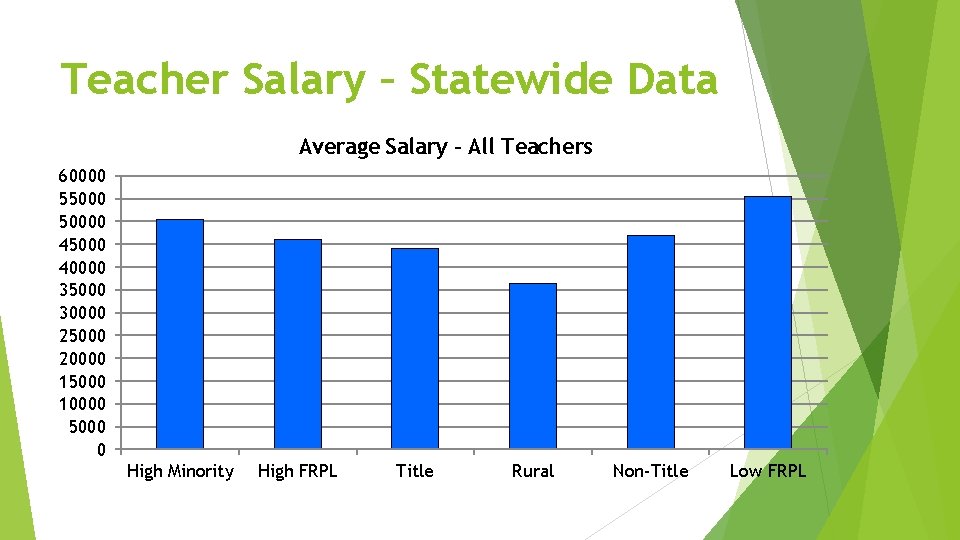 Teacher Salary – Statewide Data Average Salary – All Teachers 60000 550000 45000 40000