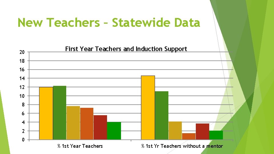 New Teachers – Statewide Data 20 First Year Teachers and Induction Support 18 16